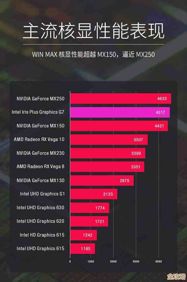 核显性能谁更强？笔记本实测数据图表全解析！