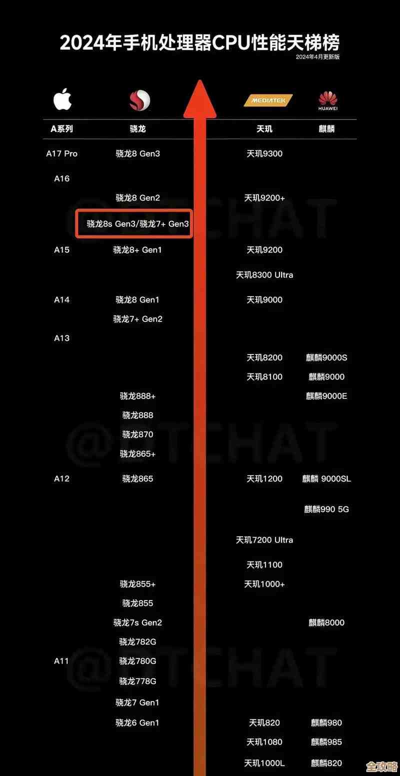 旗舰芯片谁主沉浮？最新手机处理器天梯排名权威揭晓！