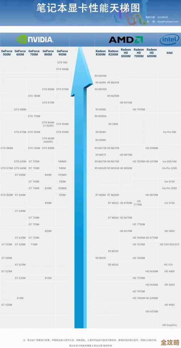 最新移动显卡天梯图高清版:轻松对比,助你选对最佳移动显卡! 最新移动显卡天梯图高清版:轻松对比,助你选对最佳移动显卡!