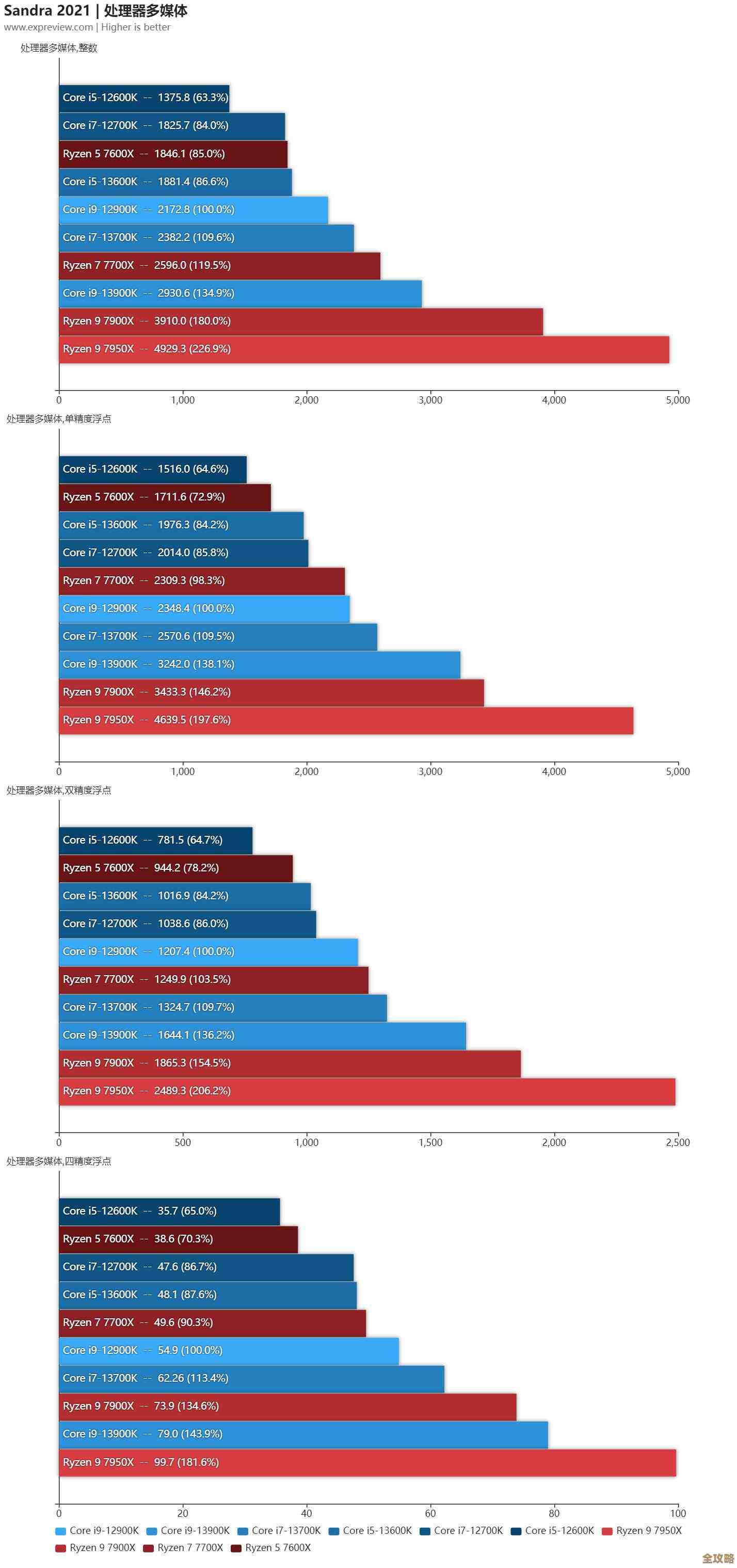 2025年CPU天梯图装机指南:全面解析最新处理器性能排行 2025年CPU天梯图装机指南:全面解析最新处理器性能排行