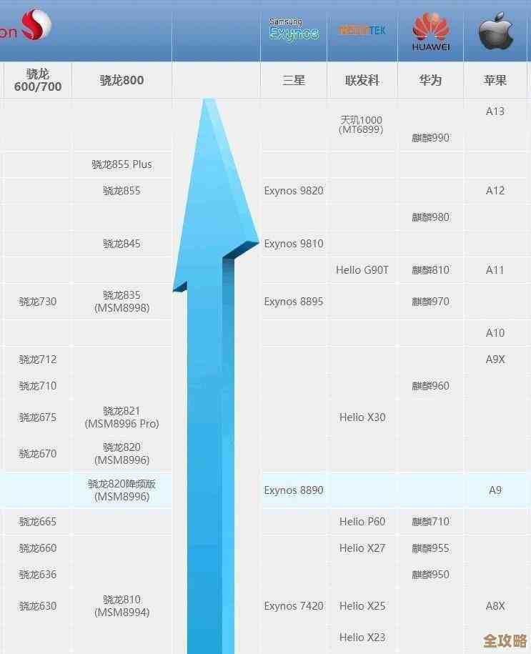 苹果CPU天梯图最新发布:详细对比芯片性能强弱与选购建议 苹果CPU天梯图最新发布:详细对比芯片性能强弱与选购建议
