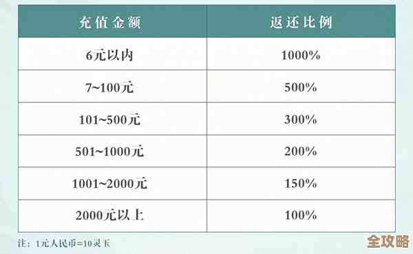 王牌店长计费测试与充值返利方案走查，要留点灵活边界