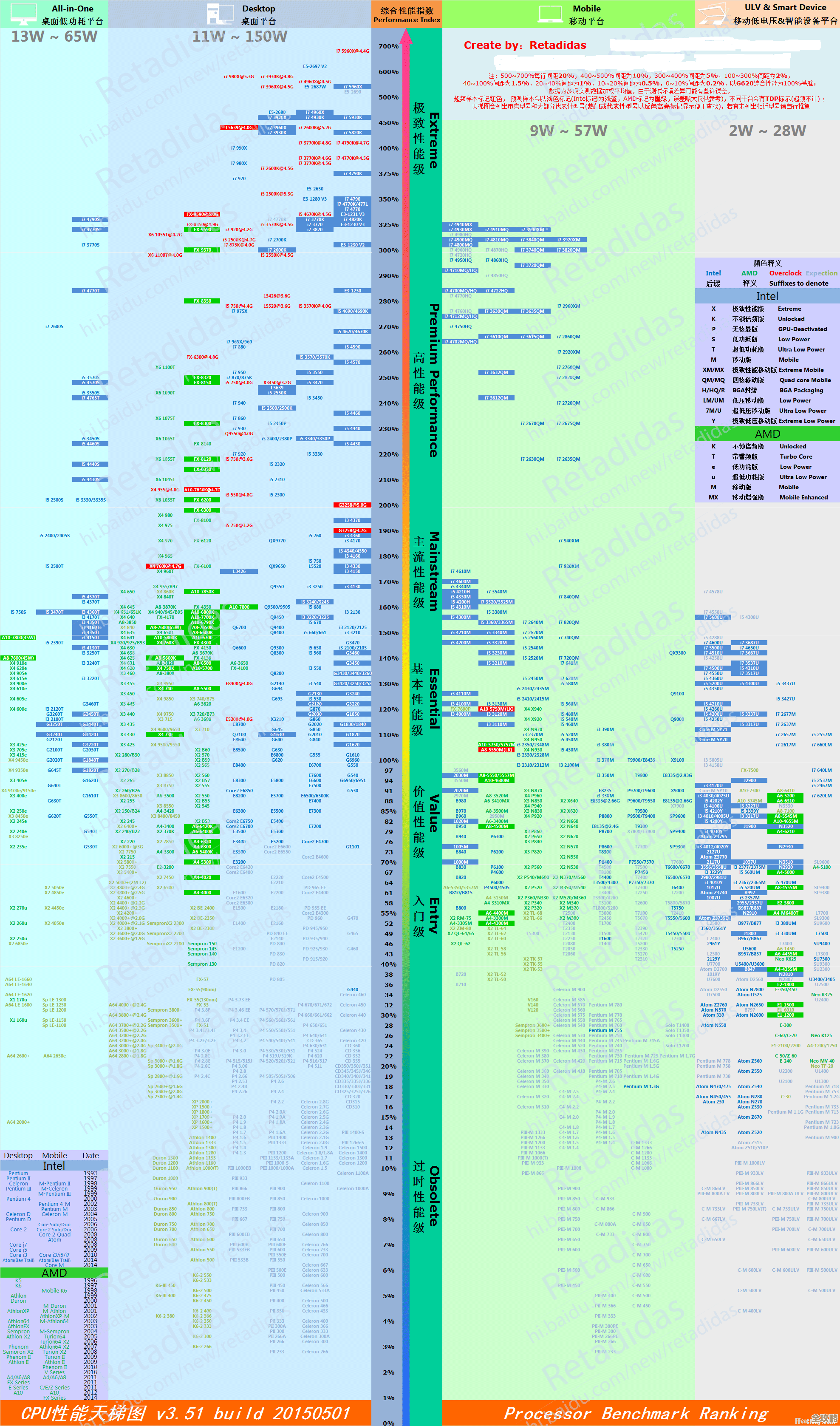 天梯图实测数据对比：笔记本和台式机CPU谁更强？一图看懂怎么选
