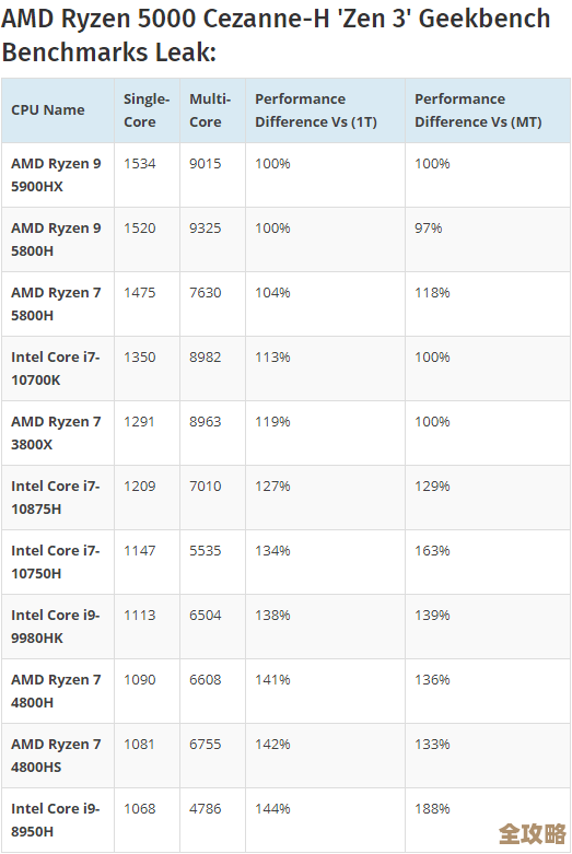 2023年移动端锐龙处理器性能排行榜，轻松掌握CPU排名！