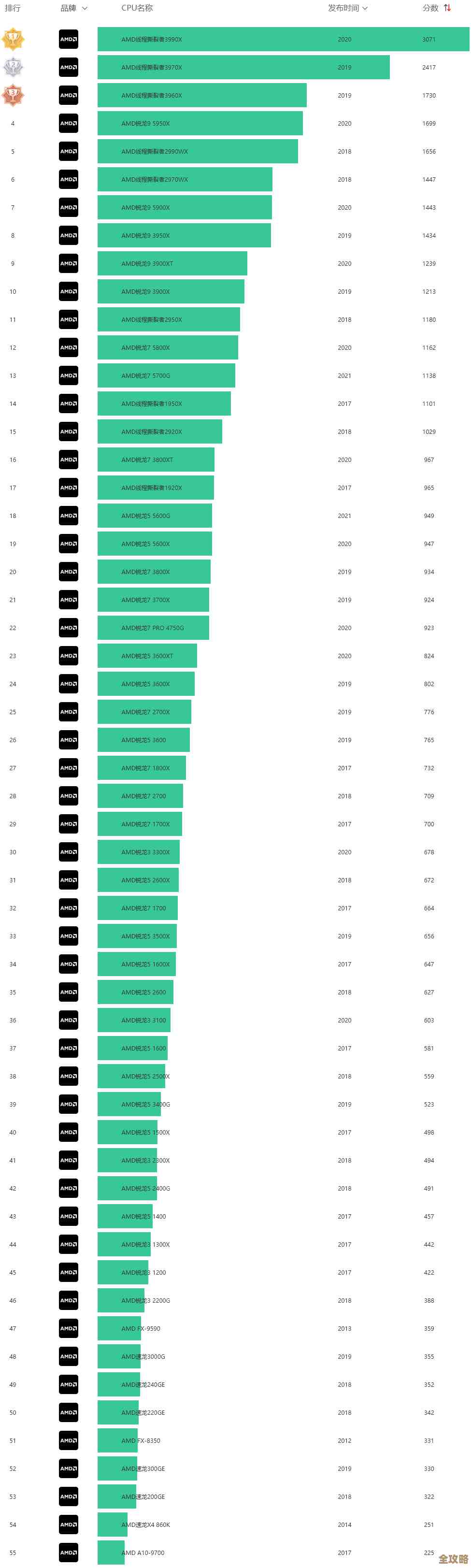 2022年CPU桌面天梯图权威发布：全面剖析顶级处理器性能排行榜