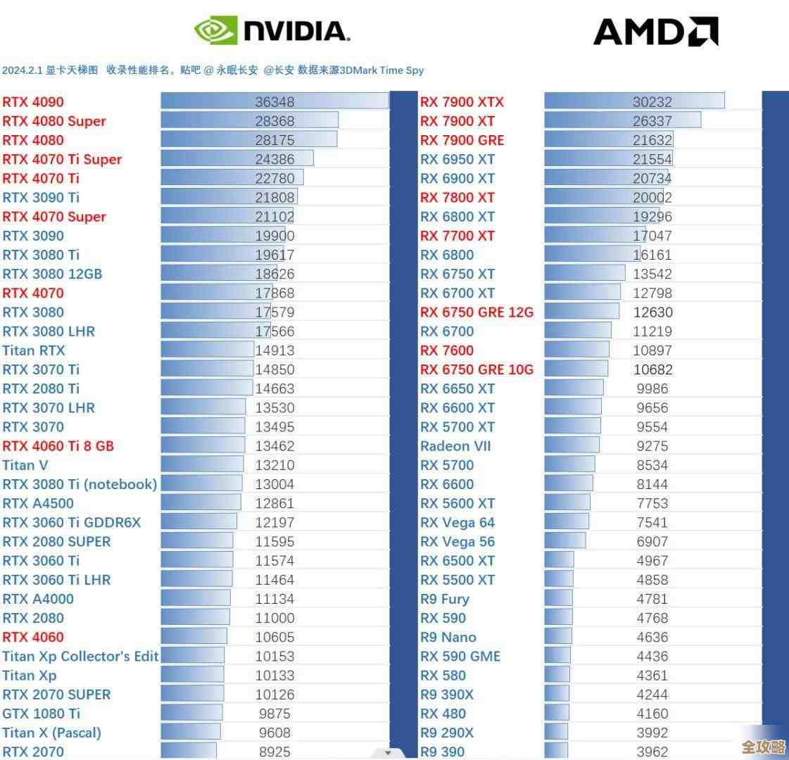 一文速览2024显卡性能排名天梯图，轻松对比各型号强弱与适用场景