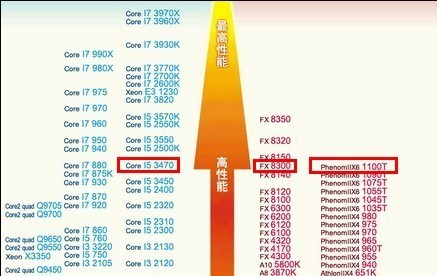 借助E3 1225 V2 CPU天梯图精准挑选高效服务器方案