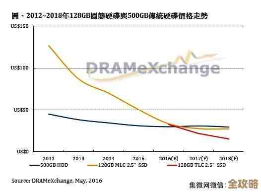 硬盘价格持续下滑，消费者纷纷抢购高性价比存储设备