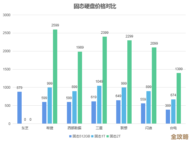 硬盘价格持续下滑,消费者纷纷抢购高性价比存储设备 硬盘价格持续下滑,消费者纷纷抢购高性价比存储设备