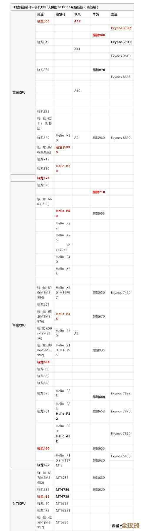 移动CPU天梯图技术：推动智能手机性能跃升的未来方向