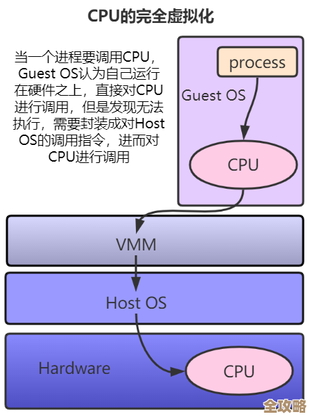 cpu虚拟化功能在游戏里到底有啥用，能不能真提升帧率和多开更稳