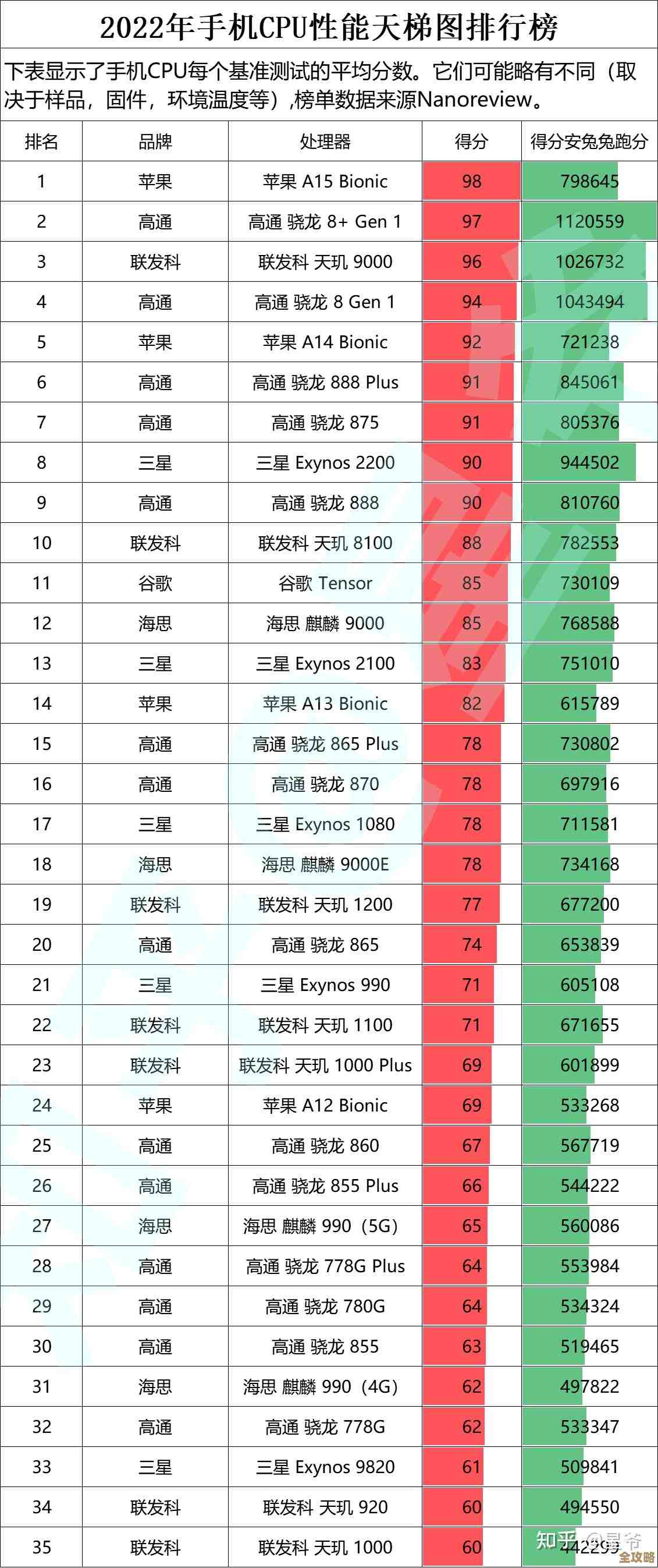 手机芯片性能排行榜全新出炉：揭秘2023顶级处理器，帮你挑出最佳性能机型