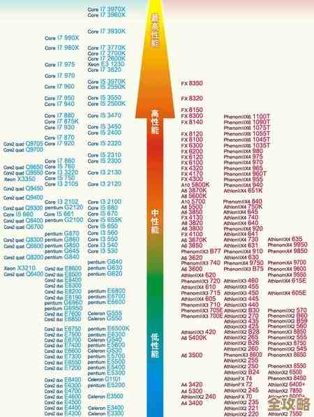 2012年CPU性能天梯图：全面评估处理器计算能力及最新排名