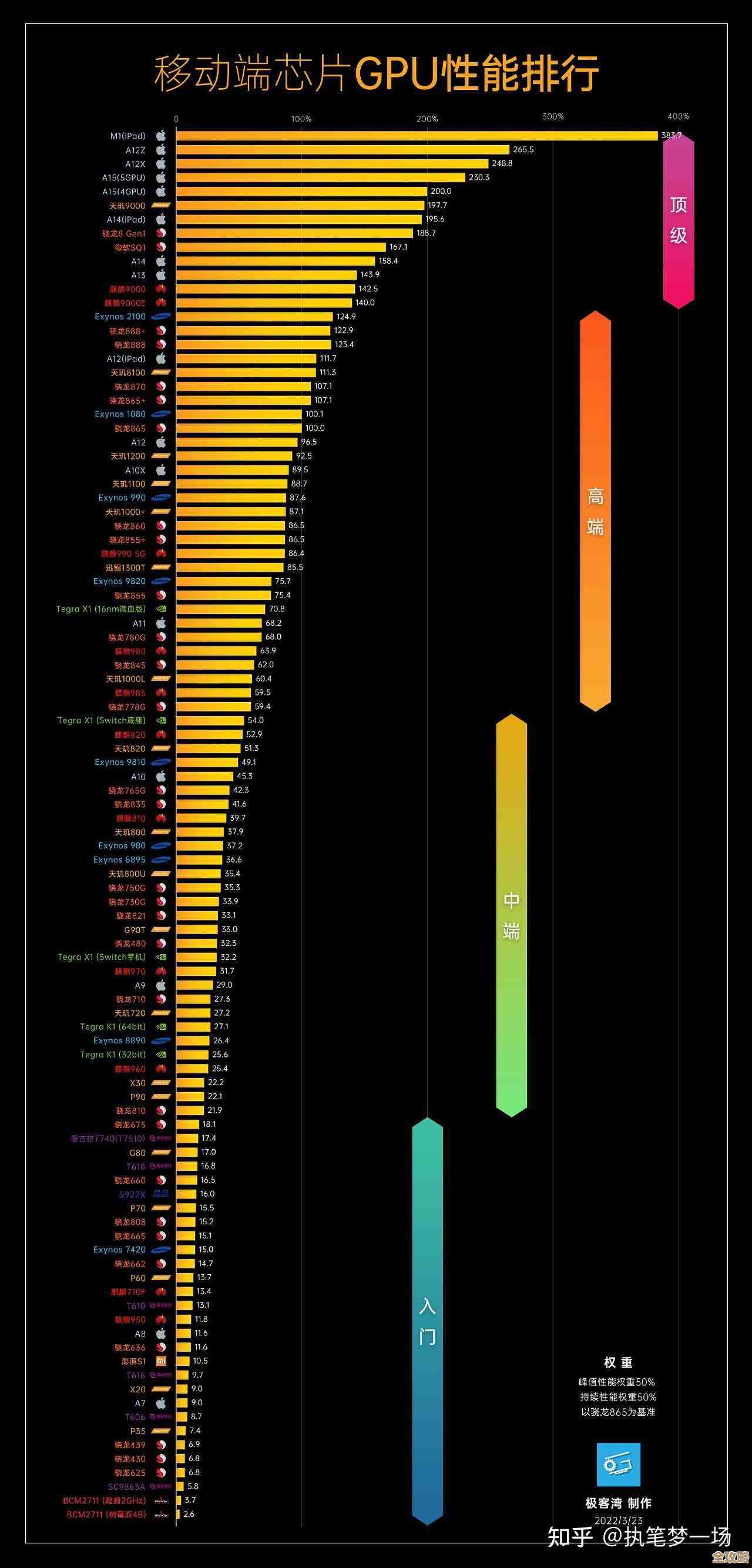 全面揭秘芯片天梯图：前沿科技进展与性能排行深度解读！
