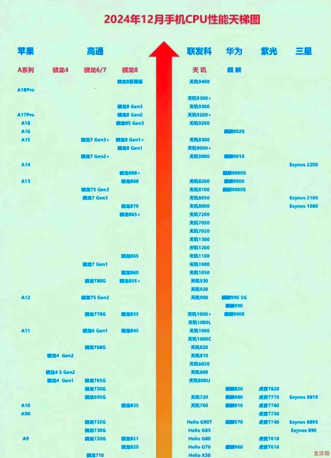 详解手机CPU天梯图:如何根据配置选择最适合的方案 详解手机CPU天梯图:如何根据配置选择最适合的方案