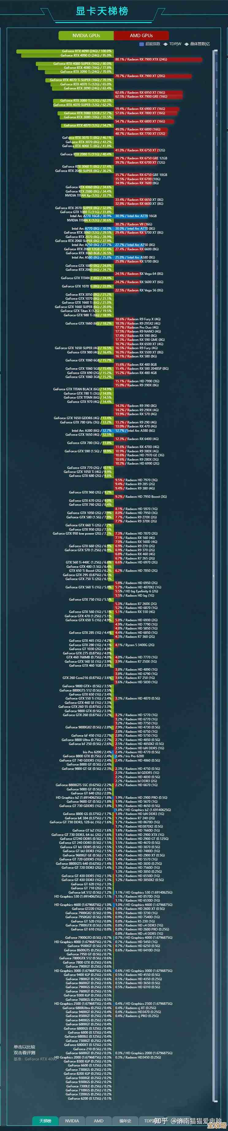 GPU天梯图权威发布：精准对比显卡性能，轻松选出高性价比显卡