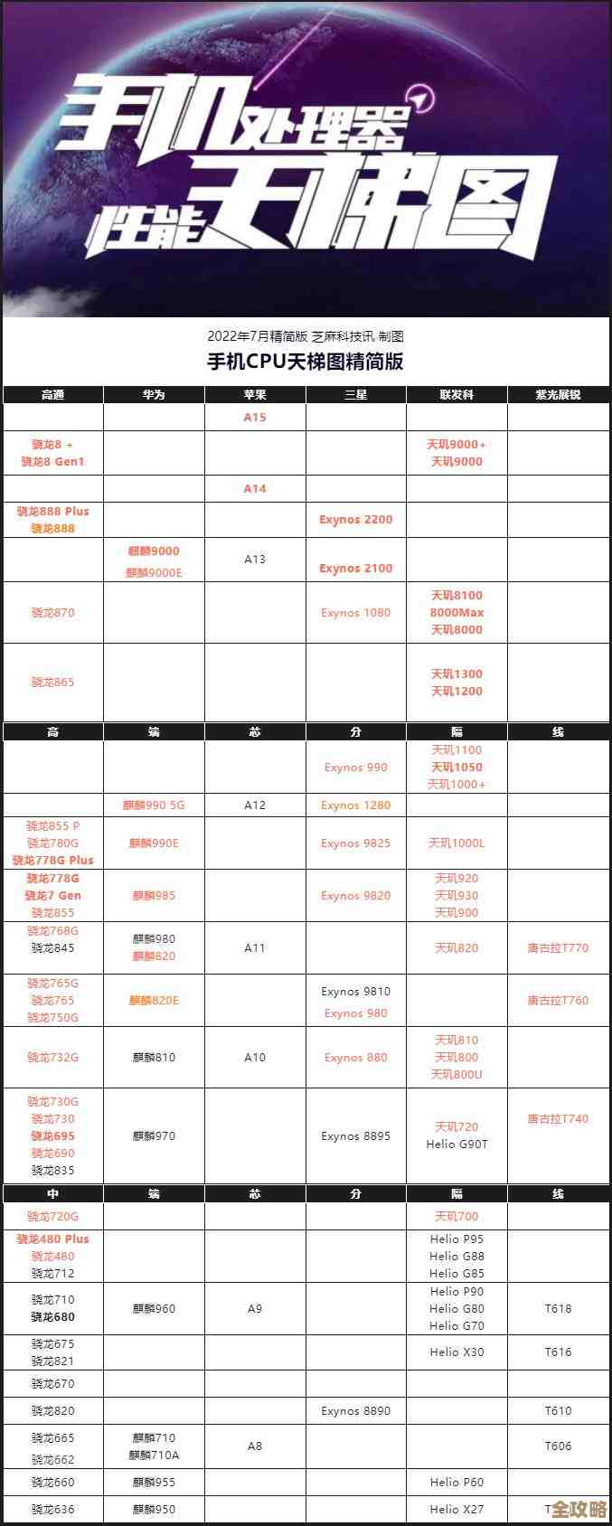 CPU天梯图全包含指南：三步精准定位你的理想处理器