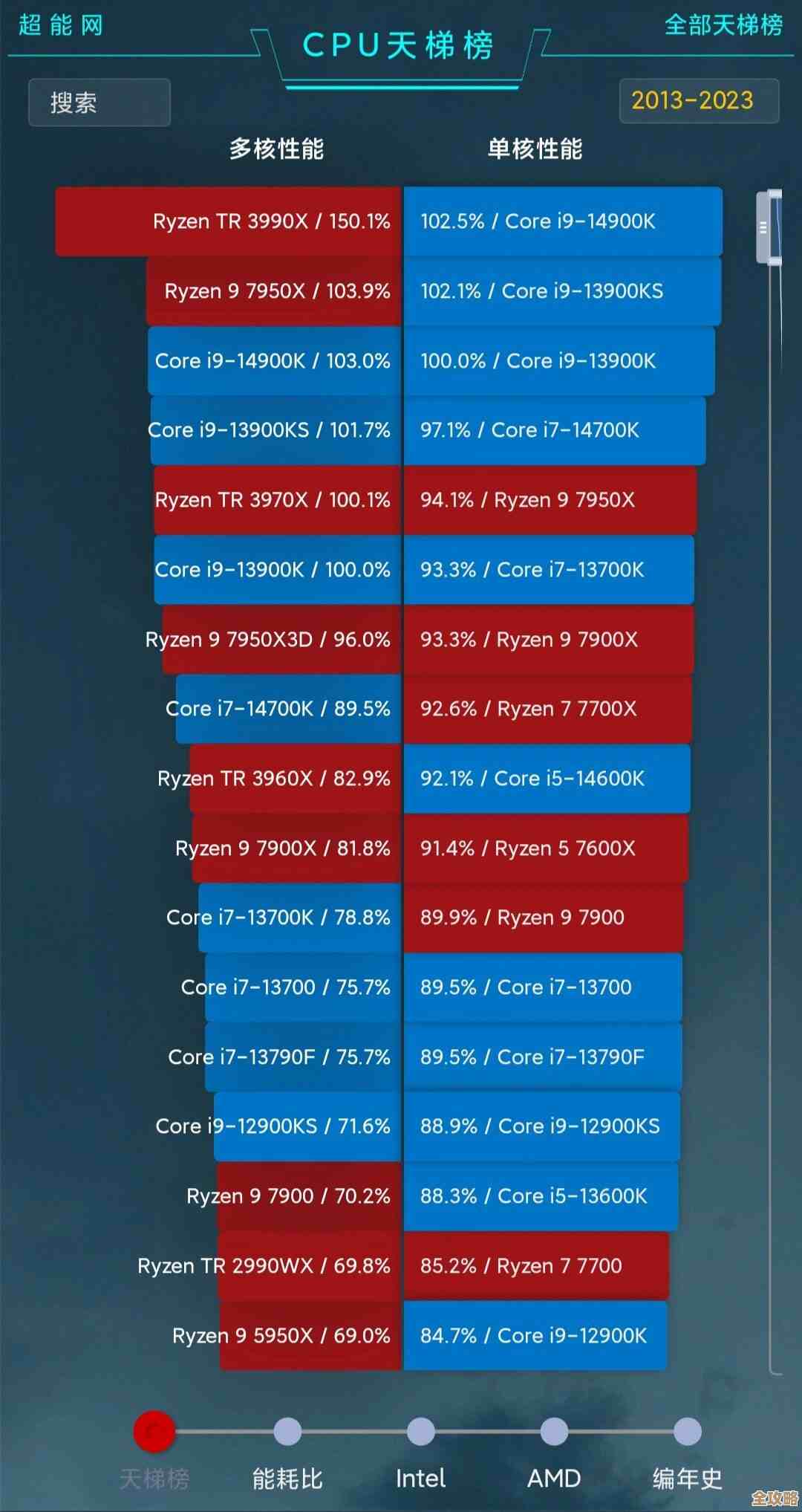 酷睿CPU性能天梯图：笔记本电脑处理器综合排行榜全新发布