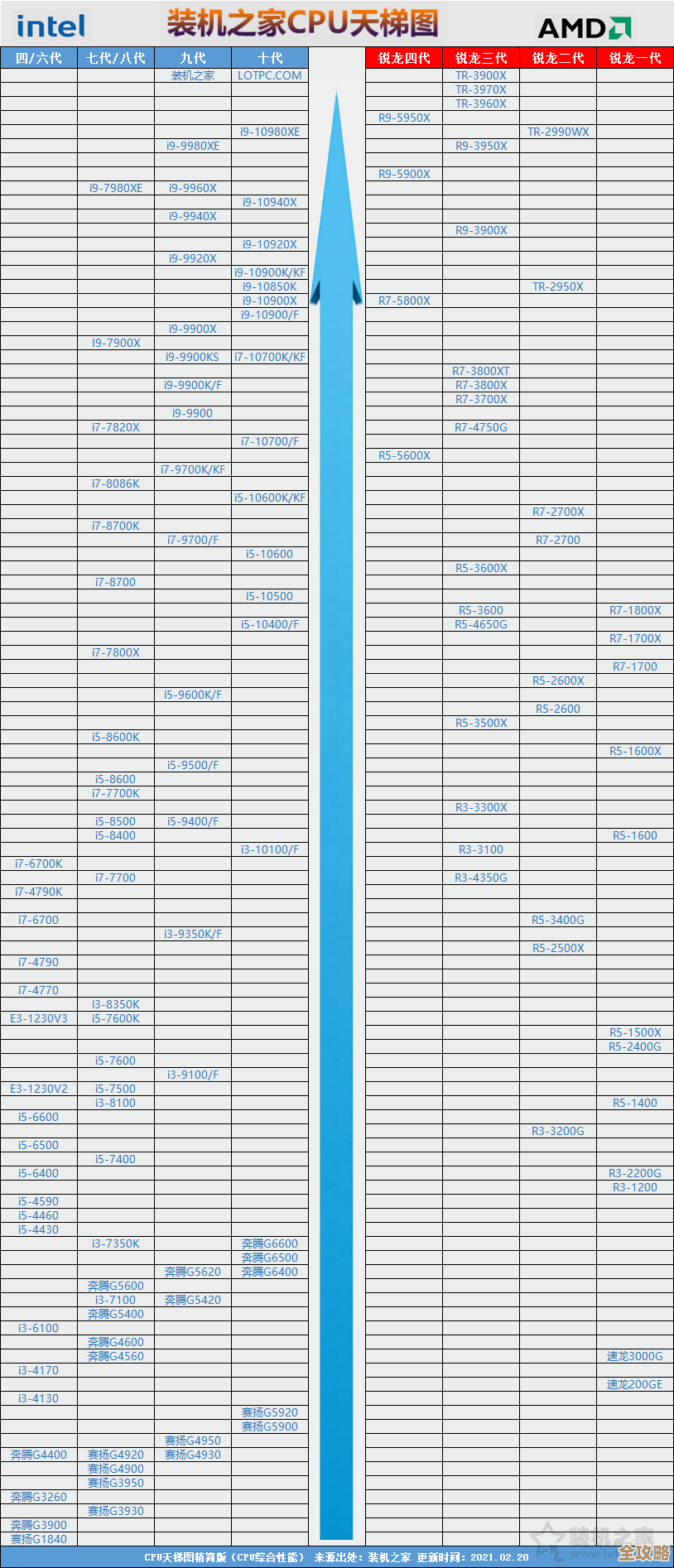 2024显卡天梯图更新：Intel强势登场，主流显卡性能对比一网打尽