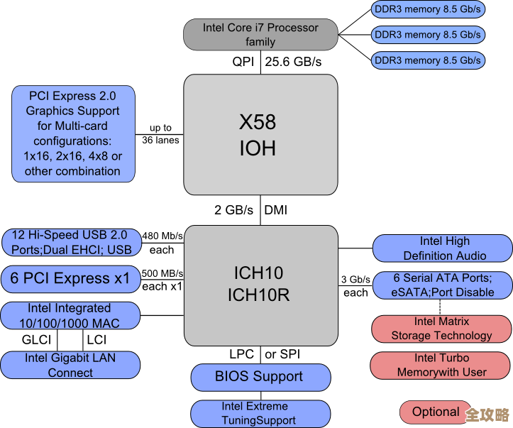 最新Intel芯片组主板天梯指南:深入技术分析,轻松匹配您的装机需求 最新Intel芯片组主板天梯指南:深入技术分析,轻松匹配您的装机需求