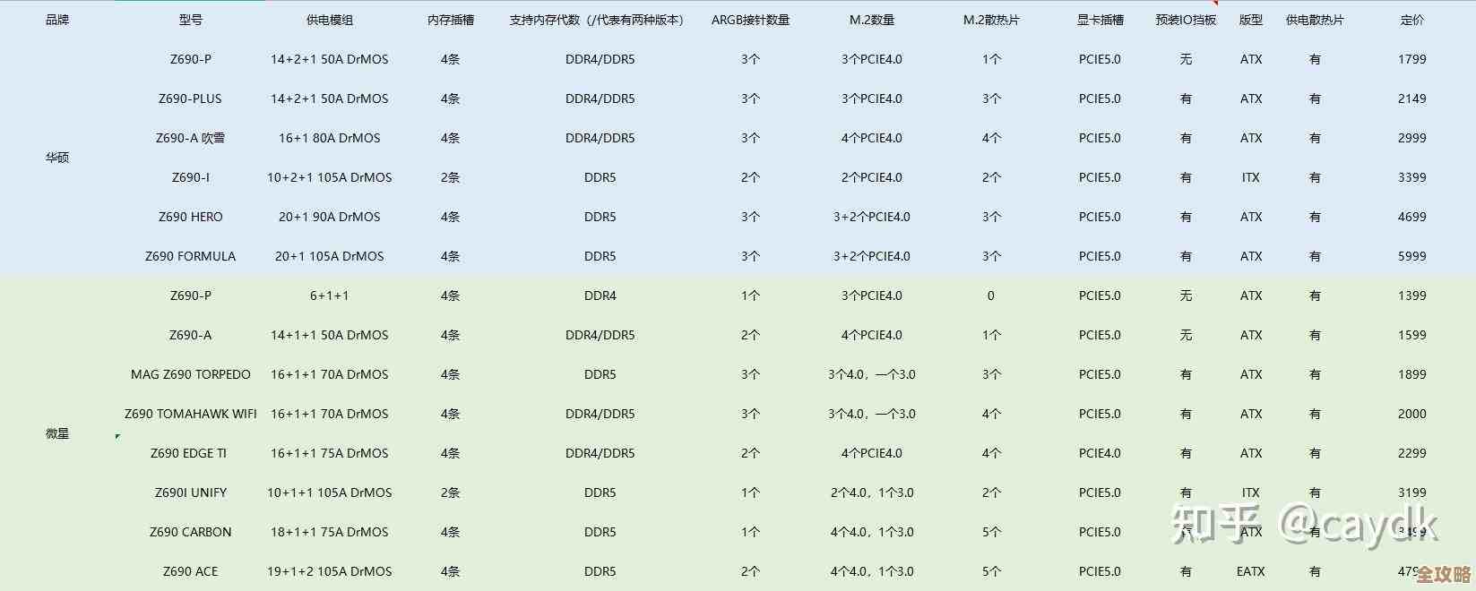 Z690主板天梯图全解析：掌握最新技术亮点，快速锁定理想配置方案
