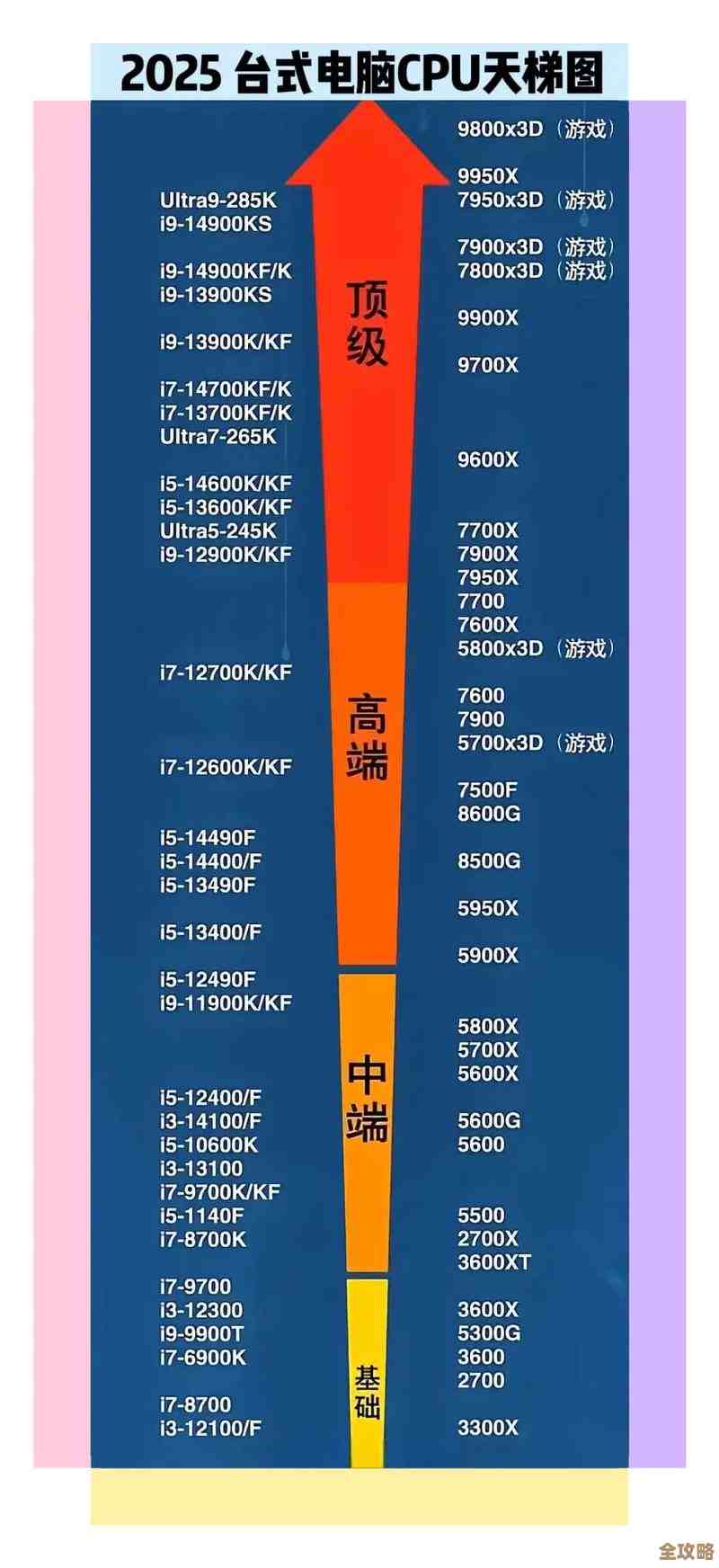 【高清完整版】CPU性能天梯图，选购指南一图搞定！
