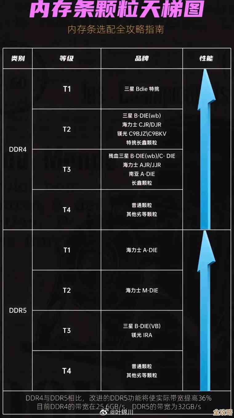 内存条天梯图：精准挑选理想内存，轻松升级电脑性能表现！