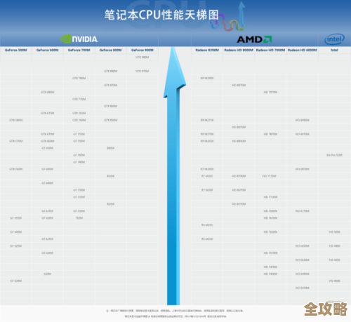 最新Intel显卡天梯图出炉:2023年型号性能排名及详细评测解析 最新Intel显卡天梯图出炉:2023年型号性能排名及详细评测解析