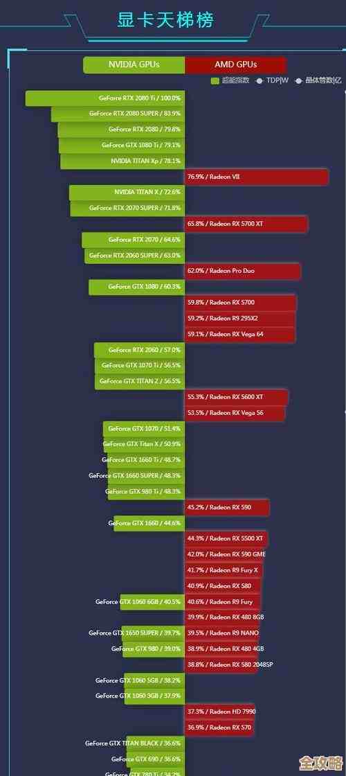 显卡处理器天梯选购指南:一图看懂硬件性能层级 显卡处理器天梯选购指南:一图看懂硬件性能层级