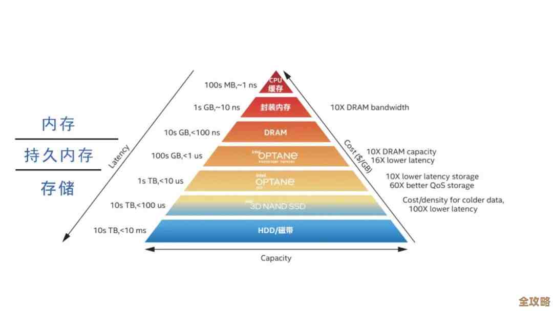 内存天梯图:揭秘计算机存储世界的层级奥秘与演进之旅 内存天梯图:揭秘计算机存储世界的层级奥秘与演进之旅