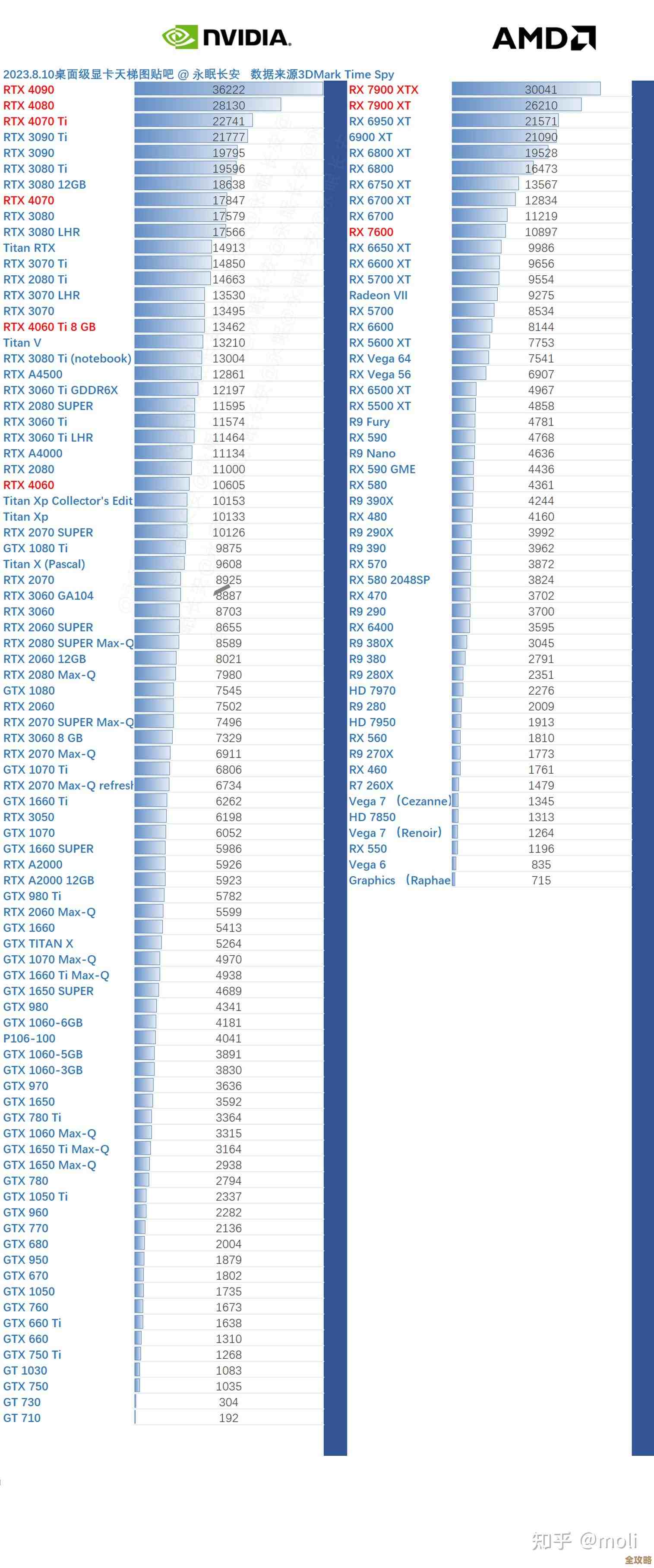 2023年显卡性能天梯图发布：全面解析各型号显卡表现与排名