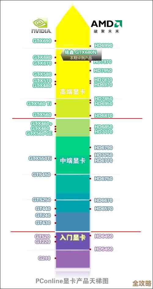 最新显卡天梯图全面评测:2024年高性价比显卡选购指南来了! 最新显卡天梯图全面评测:2024年高性价比显卡选购指南来了!