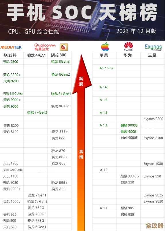智能手机处理器性能天梯图,一目了然的选择指南! 智能手机处理器性能天梯图,一目了然的选择指南!