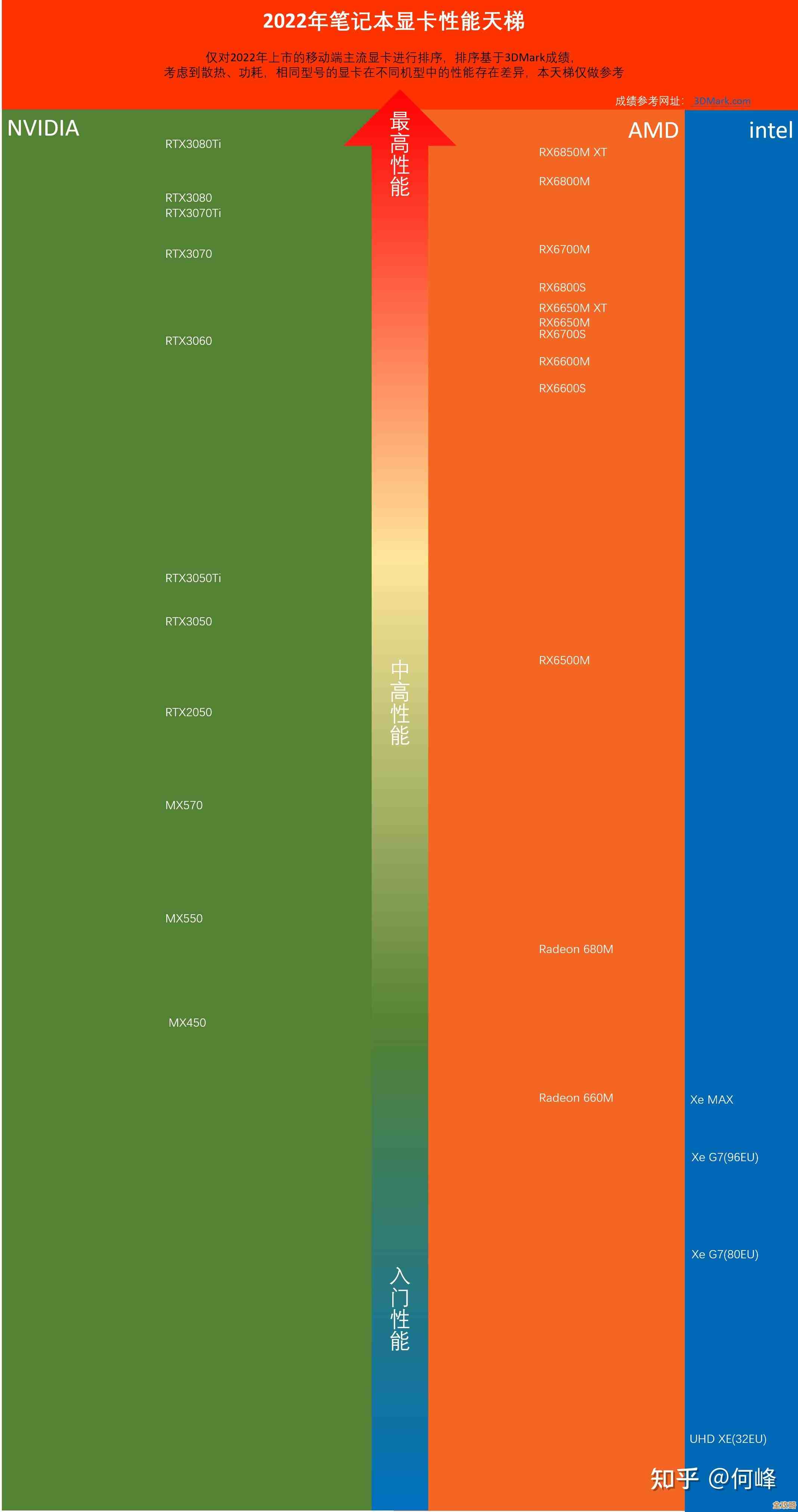 显卡天梯图解析:笔记本与台式机显卡选购终极指南 显卡天梯图解析:笔记本与台式机显卡选购终极指南