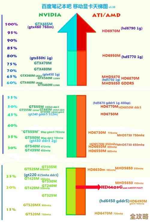 显卡天梯图解析:笔记本与台式机显卡选购终极指南 显卡天梯图解析:笔记本与台式机显卡选购终极指南