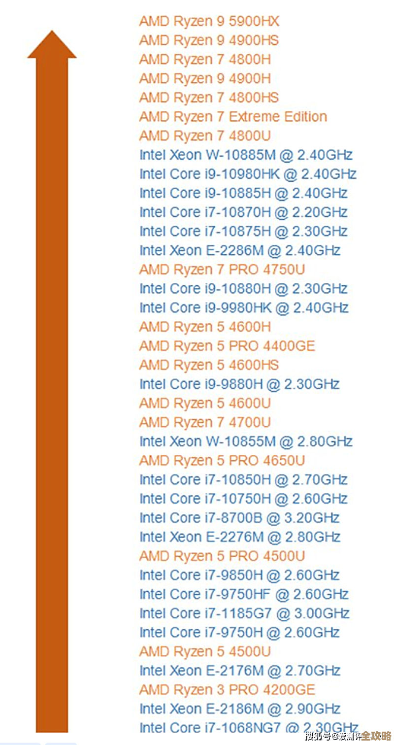 英特尔/AMD处理器功耗对比天梯图2021：高效低耗机型一网打尽