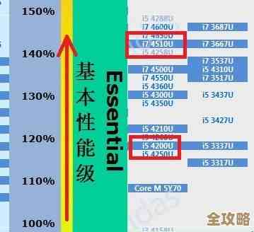 最新笔记本CPU性能排行榜出炉，天梯图清晰呈现各型号强弱对比！