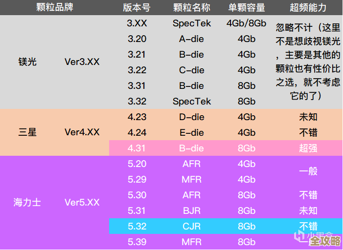 深度对比内存颗粒性能：天梯图揭示最优配置与效能差异
