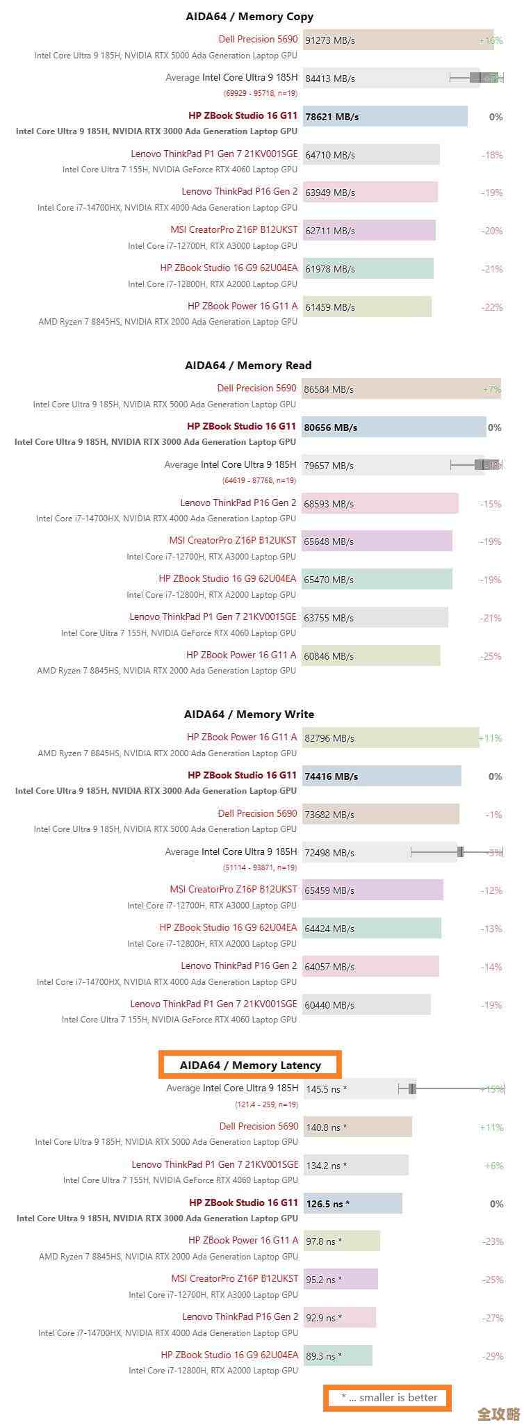 深度对比内存颗粒性能：天梯图揭示最优配置与效能差异