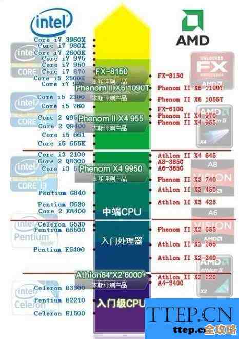 最新台式机CPU性能天梯图来了！全面剖析哪款才是真正的性价比之王
