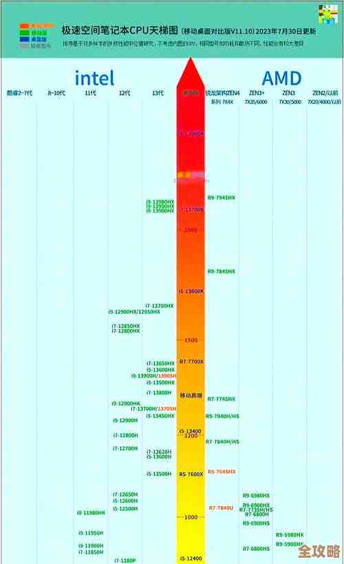 最新台式机CPU性能天梯图来了！全面剖析哪款才是真正的性价比之王