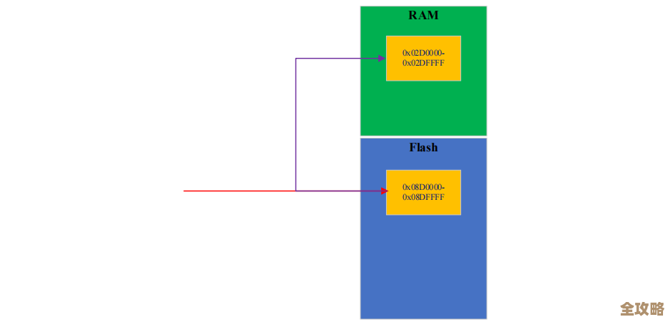 探索RAM和ROM的关键区别：从工作原理到应用场景全解析