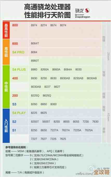最新移动处理器天梯图发布,一眼看懂哪款CPU更适合你! 最新移动处理器天梯图发布,一眼看懂哪款CPU更适合你!