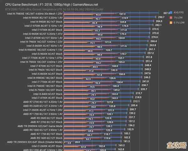 游戏本CPU性能天梯图:挑选顶级装备,开启极致游戏体验! 游戏本CPU性能天梯图:挑选顶级装备,开启极致游戏体验!