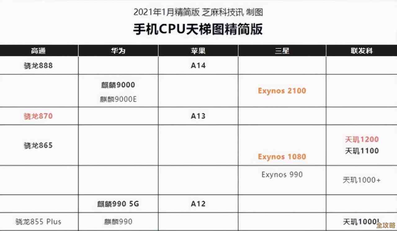 移动处理器天梯图:如何根据需求精准选择您的理想芯片! 移动处理器天梯图:如何根据需求精准选择您的理想芯片!