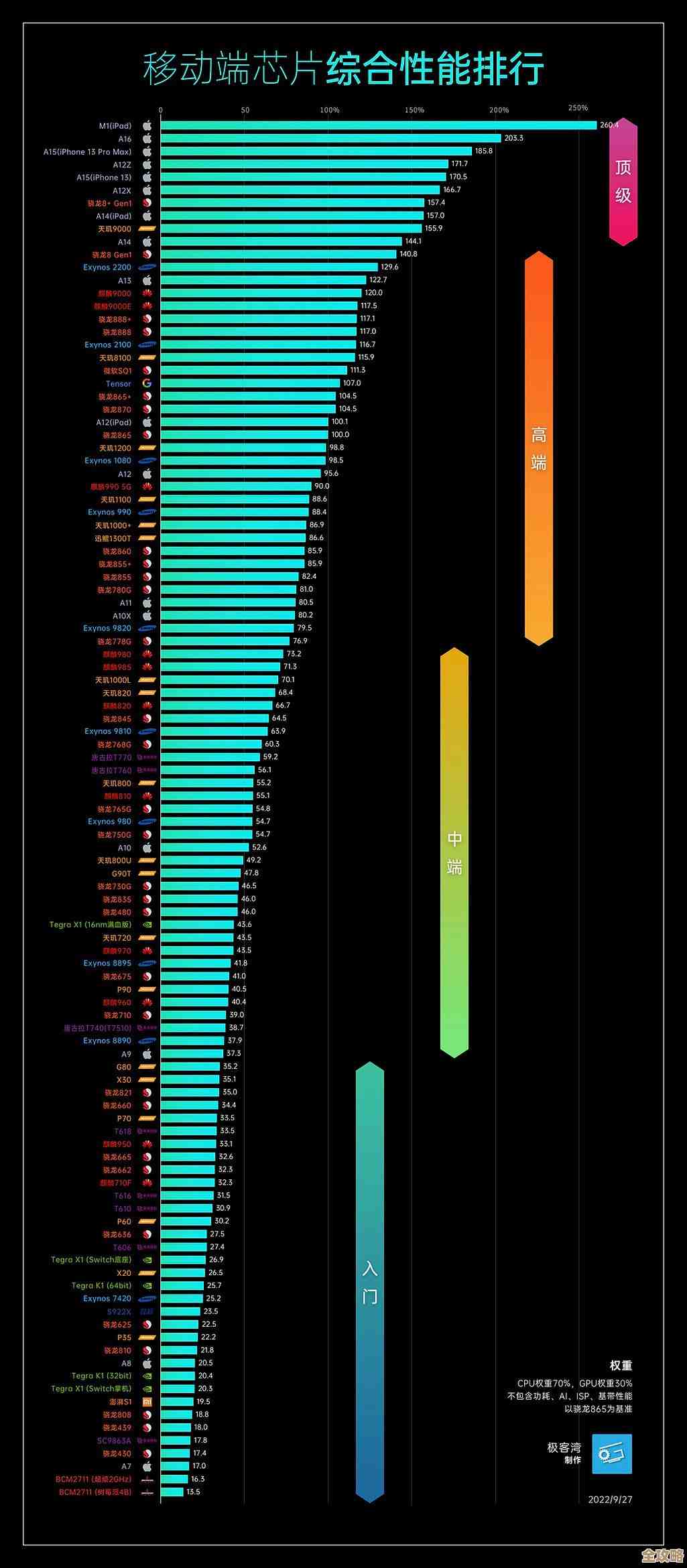 2022年手机处理器性能天梯图发布：最新CPU排名全面解析