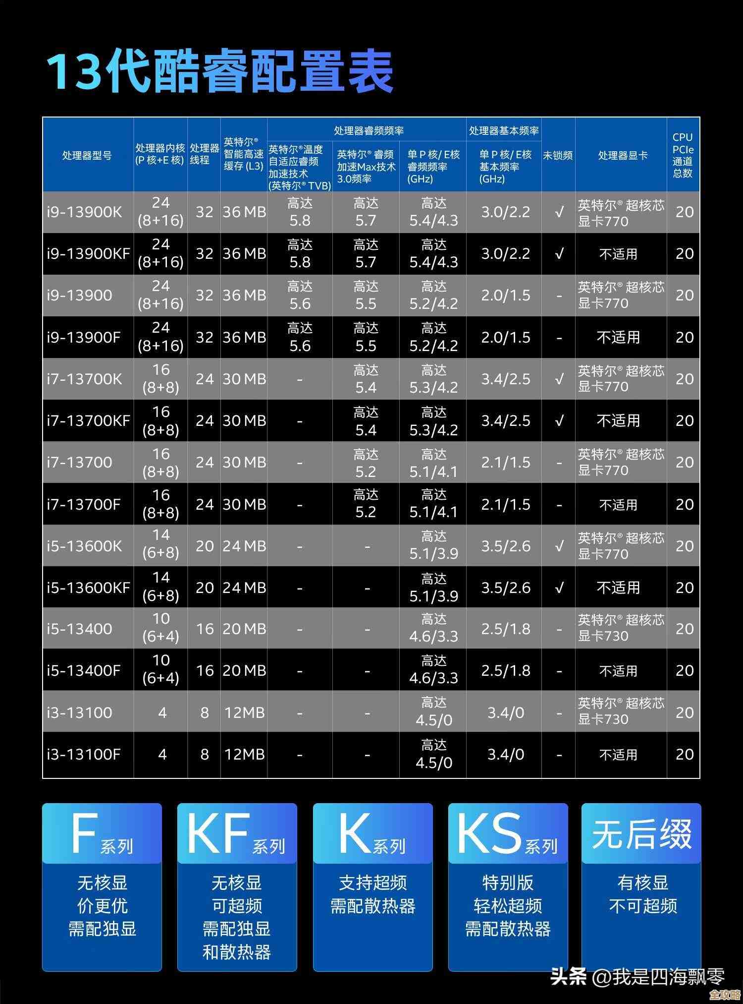 移动处理器核显性能高清天梯图，帮你精准挑选理想笔记本芯片！