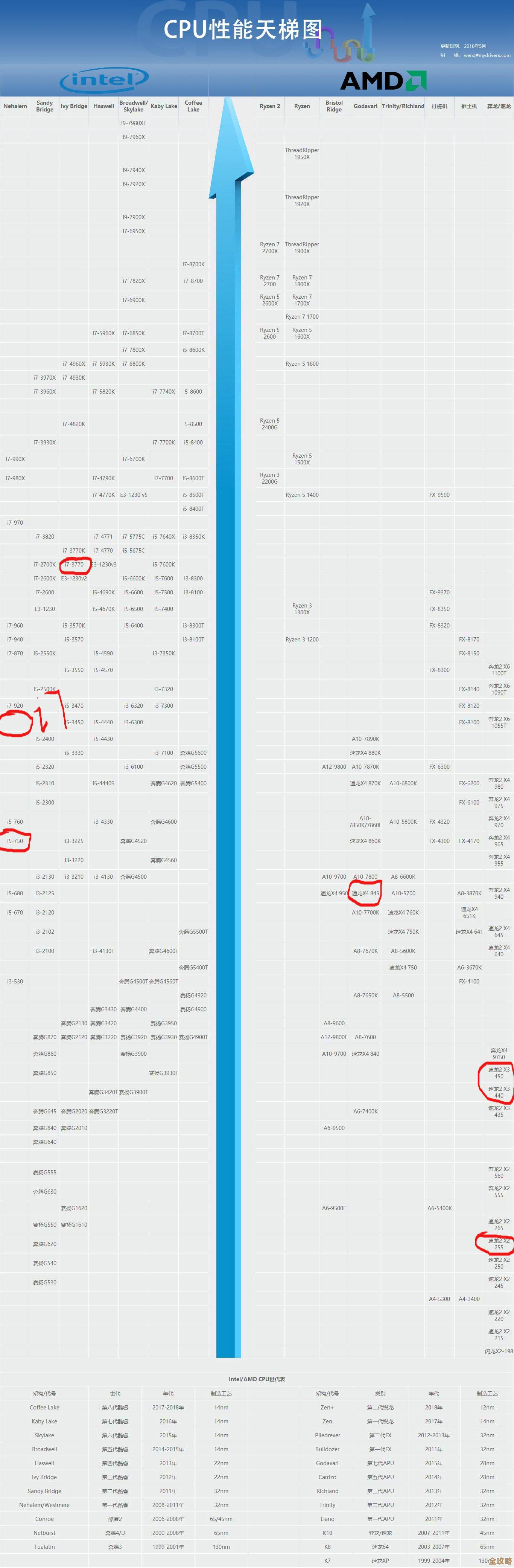 芯片天梯图深度解读：性能层级与应用场景全透视