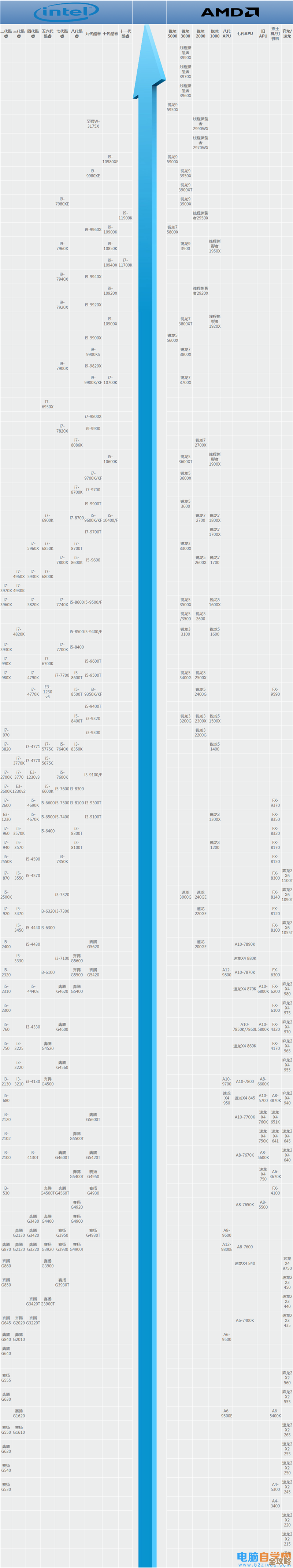 芯片天梯图深度解读：性能层级与应用场景全透视