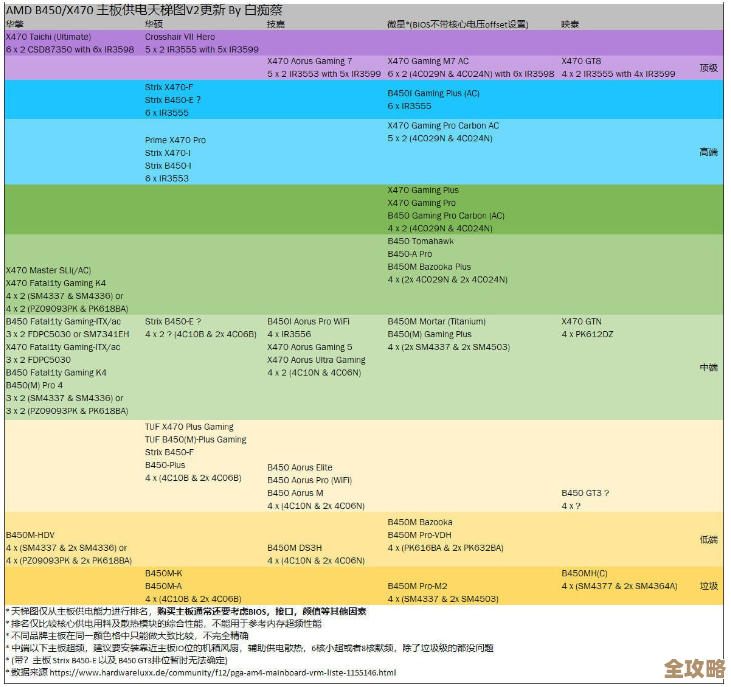 主板选购不再迷茫：借助天梯图轻松匹配你的装机需求